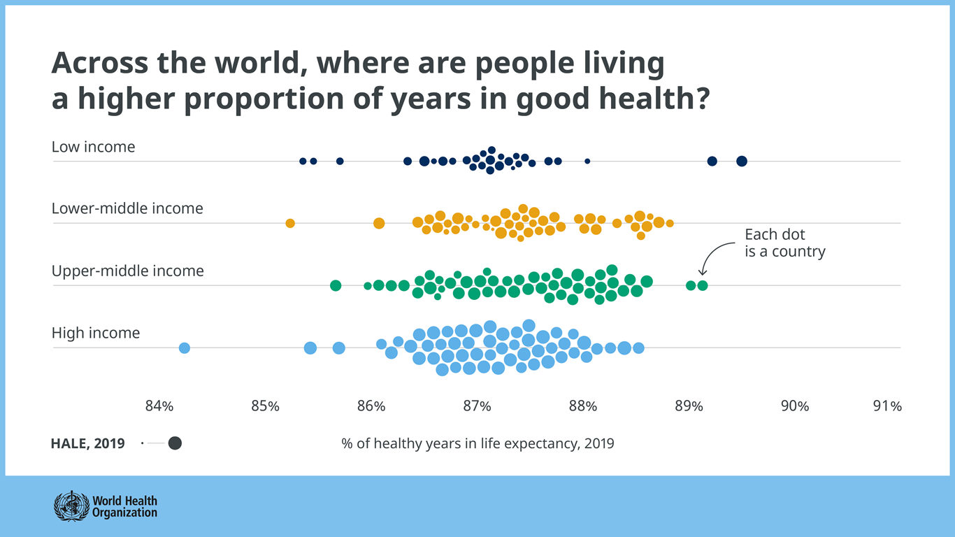 Where are people living a higher proportion of years in good health? Chart showing where people living a higher proportion of years in good health