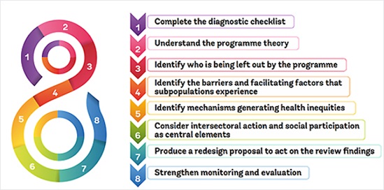 Graphic of the 8 Innov8 steps