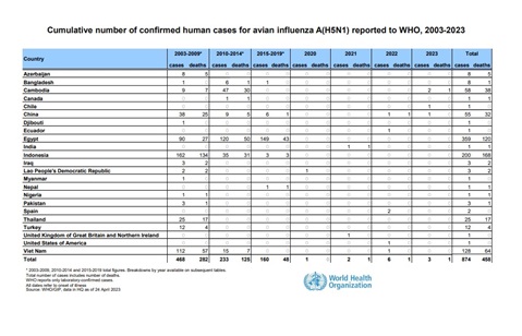 Cumulative number of confirmed human cases for avian influenza A(H5N1) reported to WHO, 2003-2023, 24 April 2023