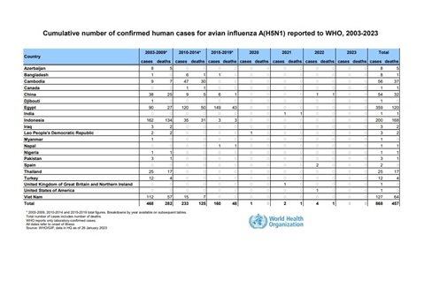 Cumulative number of confirmed human cases for avian influenza A(H5N1) reported to WHO, 2003-2023, 26 January 2023