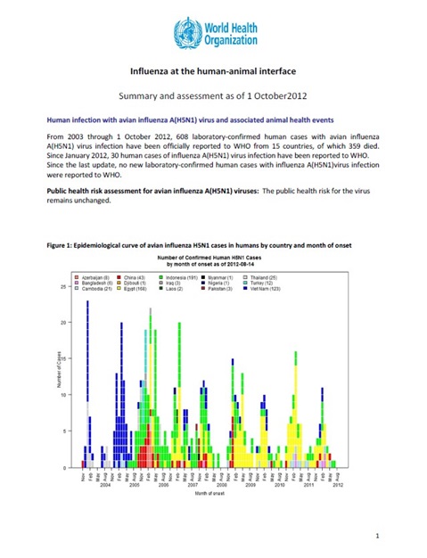 Influenza at the human-animal interface summary and assessment, 1 October 2012