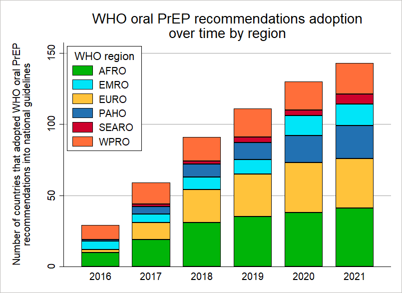 Oral PrEP users over time by region