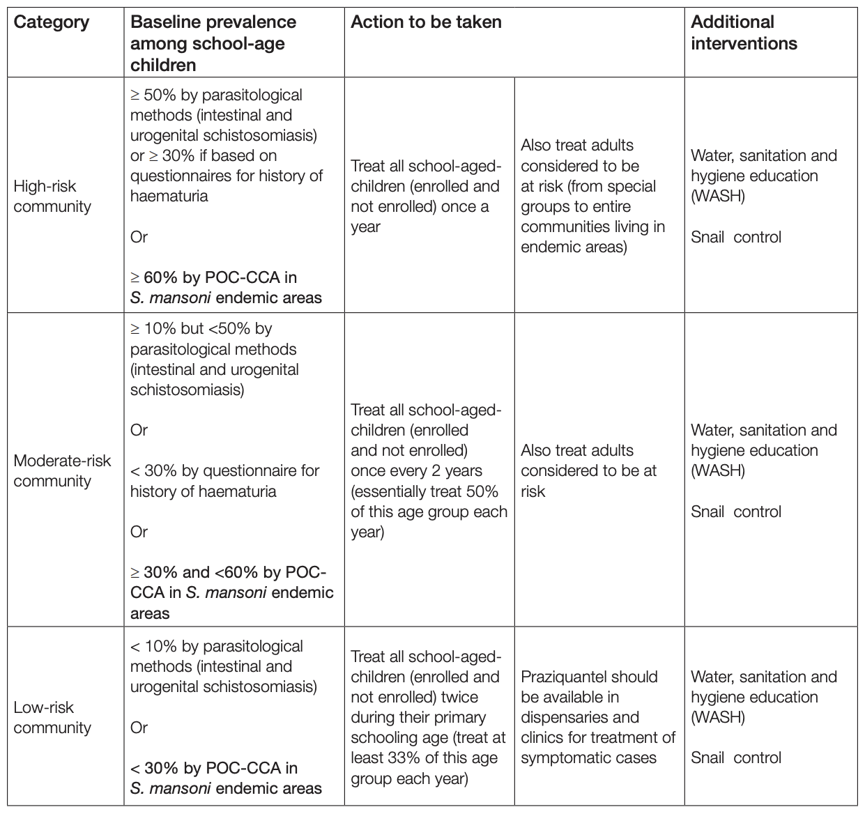 Recommended-treatment-strategy-controlling-morbidity-due-schistosomiasis Recommended-treatment-strategy-controlling-morbidity-due-schistosomiasis
