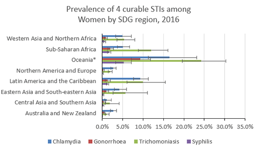 figure 1: Prevalence of 4 curable STIs among Women by SDG region, 2016