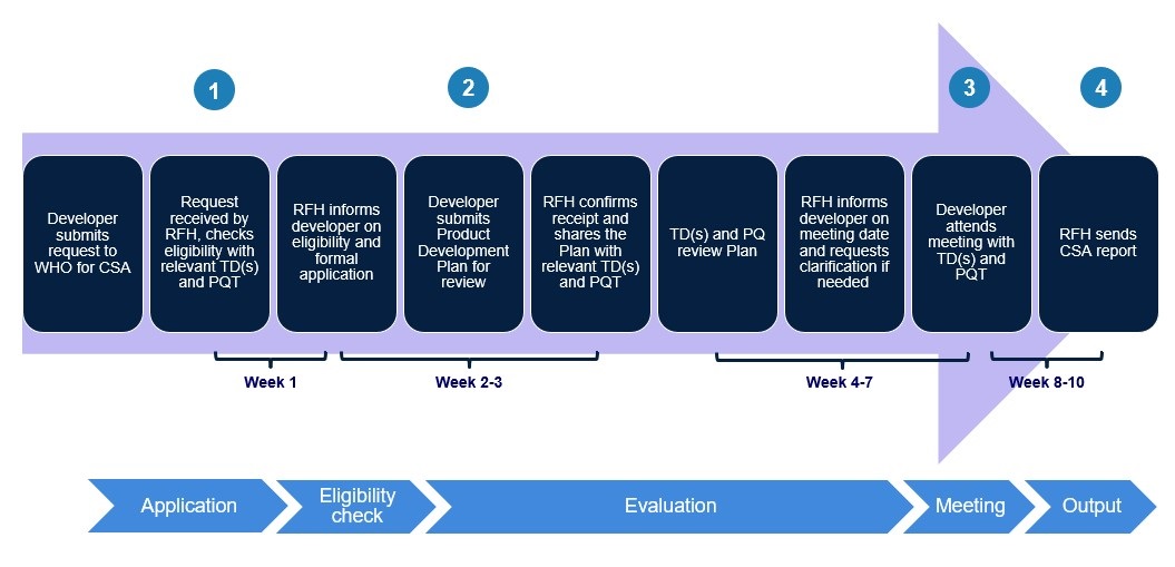 CSA timeline final