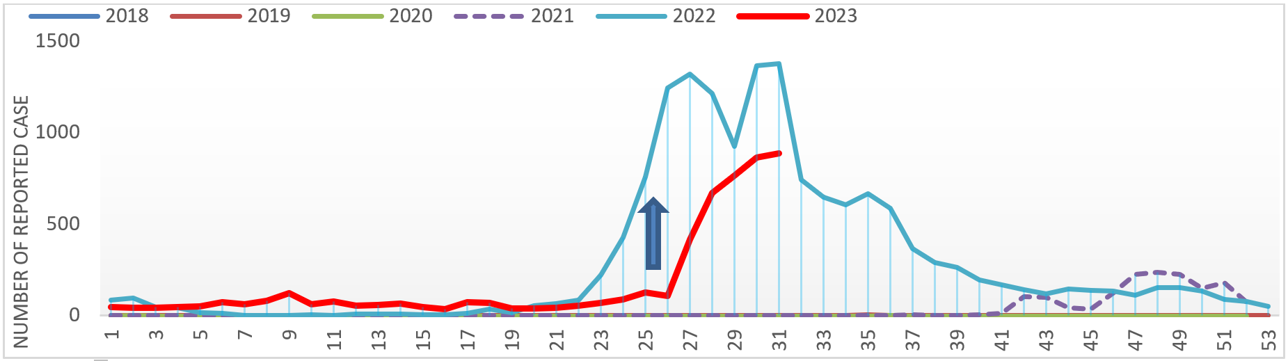 Annual Trends of Dengue fever cases from 2018-2023 in Rohingya Refugee Camps and surrounding host population