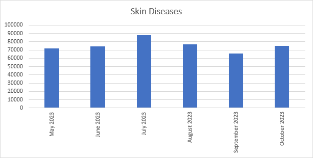 Skin Diseases