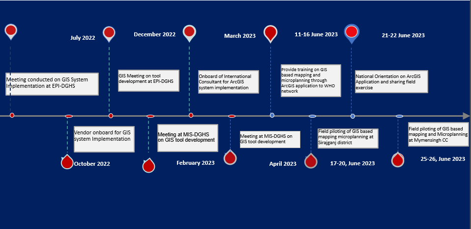 The Geographical Information System (GIS) introduced in EPI program, Bangladesh
