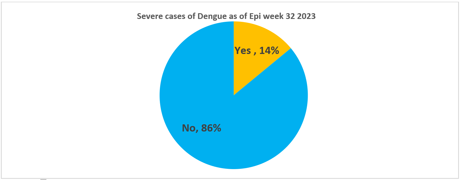 The proportionate distribution of confirmed dengue cases by severity among Rohingya Refugees/FDMN and the surrounding host population from 6 –12 August 2023