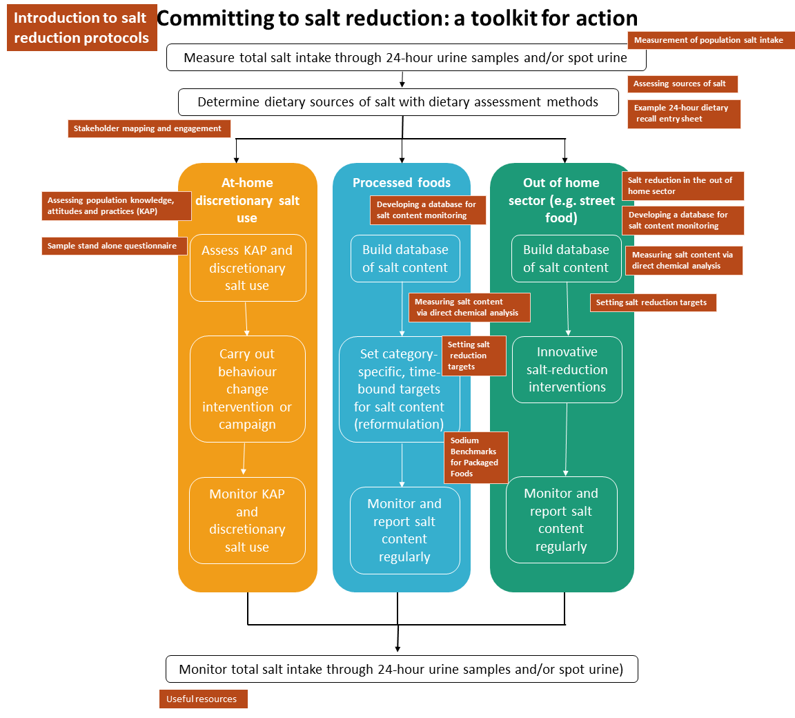 Actions for salt reduction