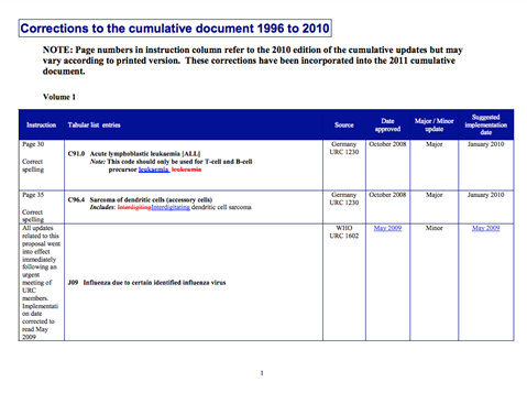 Corrections to the cumulative document 1996 to 2010