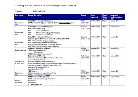 ICD-10 Updates 2007