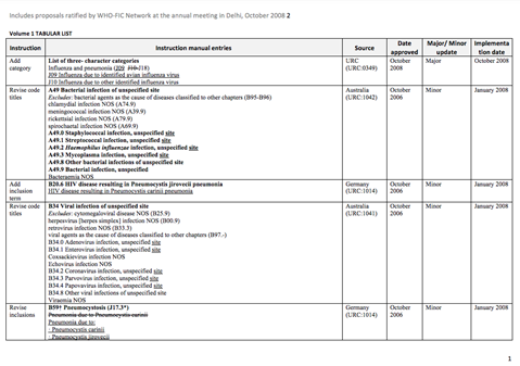 ICD-10 Updates 2008
