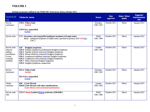 ICD-10 Updates 2011 Volume 1