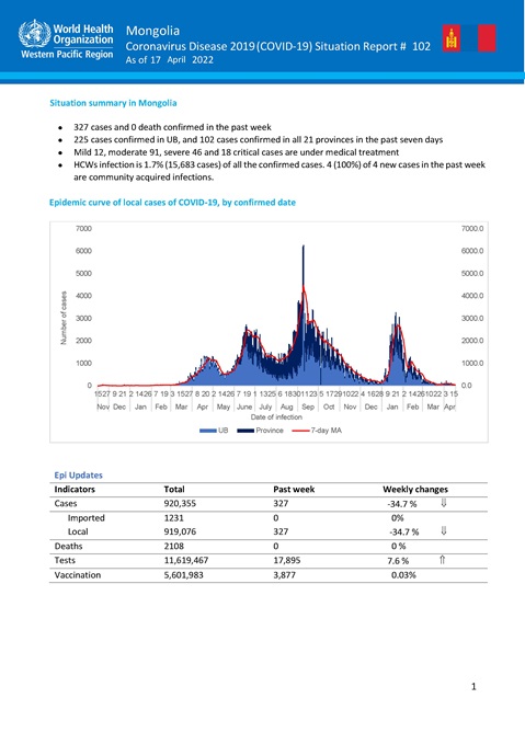 COVID-19 situation report for Mongolia #102: 17 April 2022