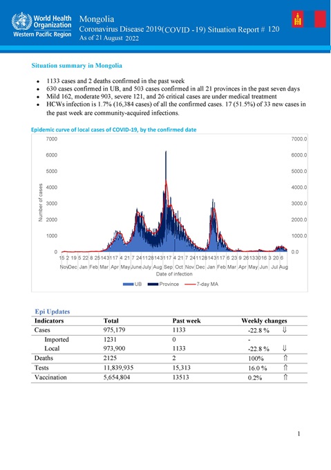 COVID-19 situation report for Mongolia #120: 21 August 2022