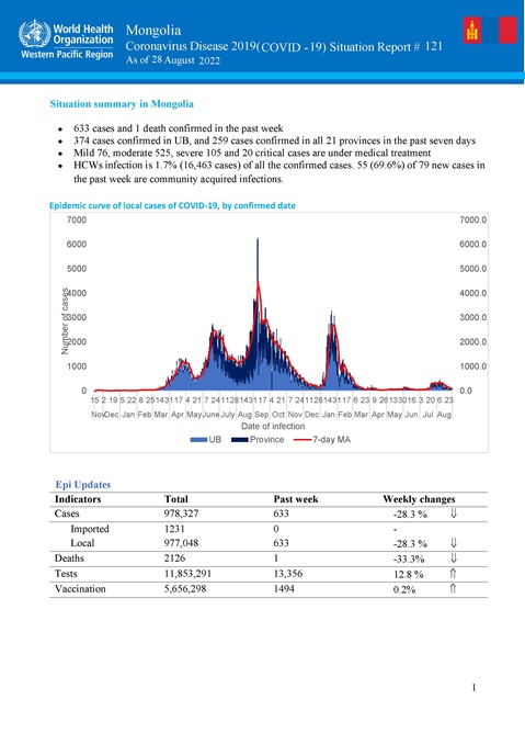 COVID-19 situation report for Mongolia #121: 28 August 2022