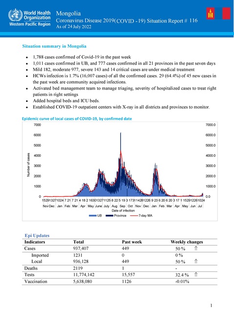 COVID-19 situation report for Mongolia #116: 24 July 2022