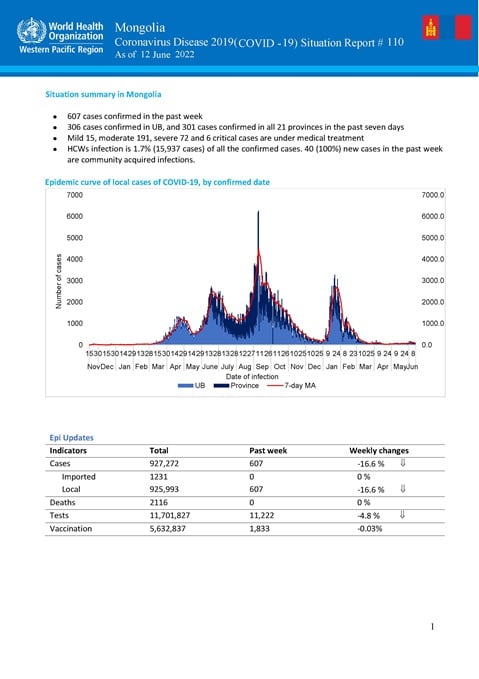 COVID-19 situation report for Mongolia #110: 12 June 2022