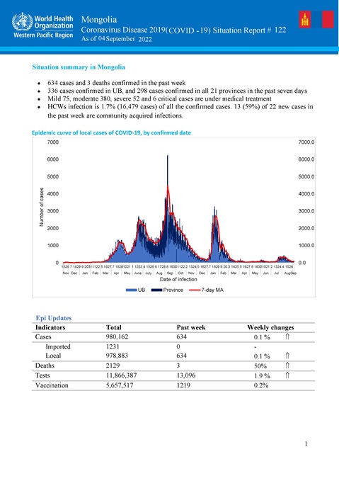 COVID-19 situation report for Mongolia #122: 4 September 2022