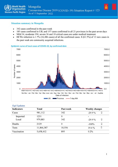 COVID-19 situation report for Mongolia #123: 11 September 2023