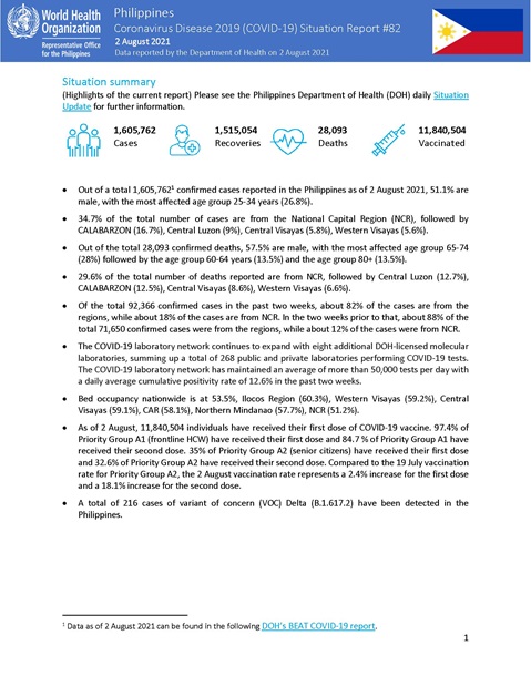 COVID-19 in the Philippines Situation Report 82