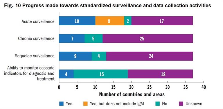 Fig 10: Progress made towards standardized surveillance and data collection activities