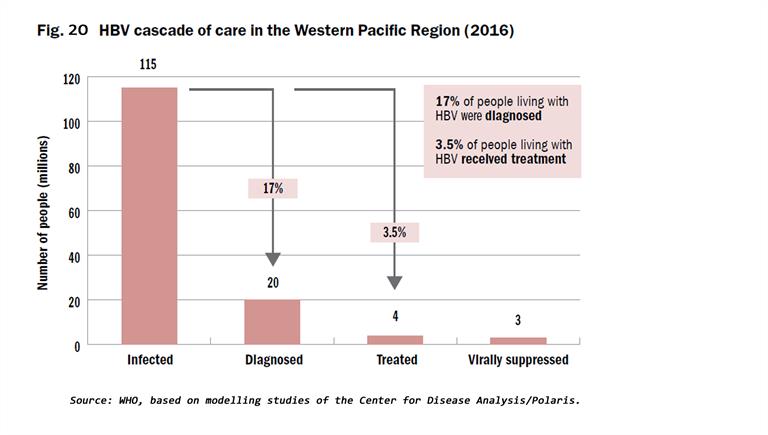 Fig 20 HBV cascade of care in the Western Pacific Region (2016)