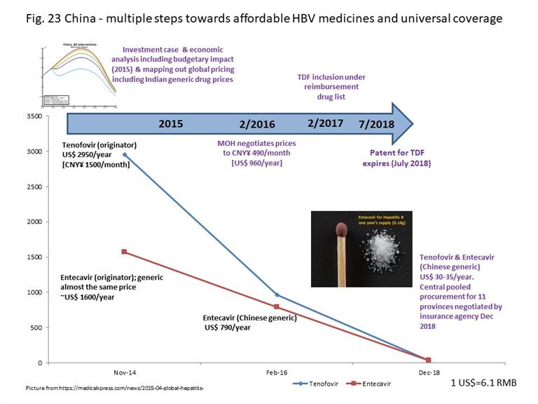 Fig 23 China multiple steps towards affordable HBV medicines and universal coverage Fig 23 China multiple steps towards affordable HBV medicines and universal coverage