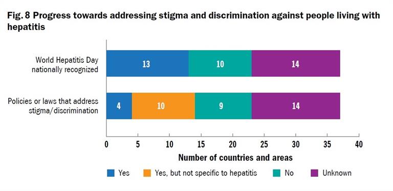 Fig 8 Progress towards addressing stigma and discrimination against people living with hepatitis