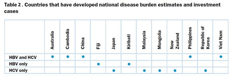Table 2: Countries that have developed national disease burden estimates and investment cases