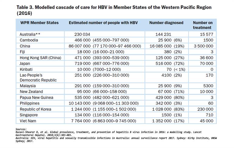 Table 3 Modelled cascade of care for HBV in Member States of the Western Pacific Region (2016)