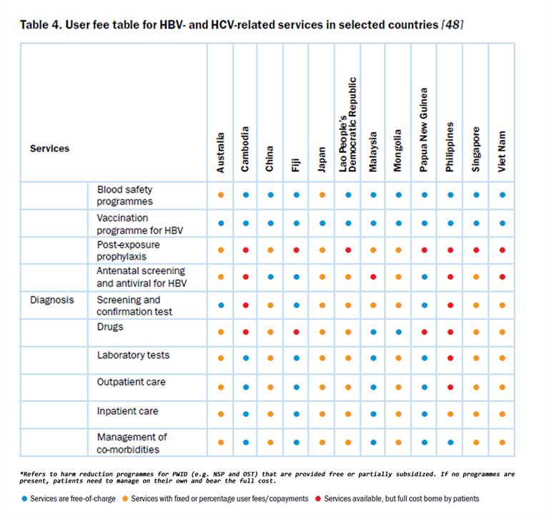 Table 4 User fee table for HBV- and HCV-related services in selected countries