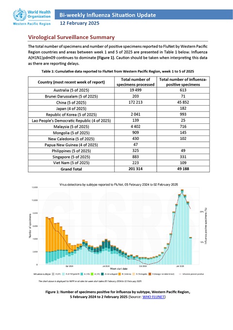 Bi-weekly Influenza Situation: 16 July 2025