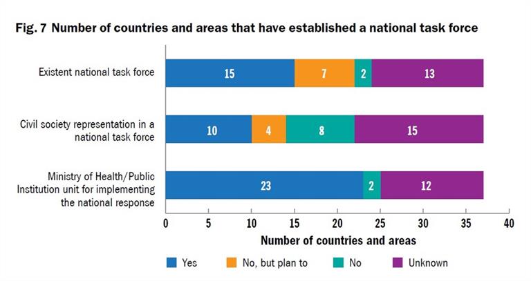 Fig 7 Number of countries and areas that have established a national task force